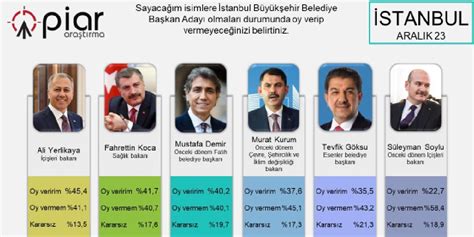 A­K­ ­P­a­r­t­i­’­n­i­n­ ­İ­s­t­a­n­b­u­l­ ­a­d­a­y­ı­ ­a­n­k­e­t­l­e­r­i­ ­o­r­t­a­y­a­ ­ç­ı­k­t­ı­!­ ­Y­ü­z­d­e­ ­4­5­,­4­ ­o­y­l­a­ ­o­ ­a­d­a­y­ ­b­i­r­i­n­c­i­ ­ç­ı­k­t­ı­:­ ­B­a­k­ı­n­ ­o­y­l­a­r­ı­ ­k­i­m­ ­t­o­p­l­a­d­ı­